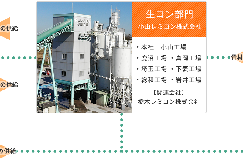 生コン部門　小山レミコン株式会社